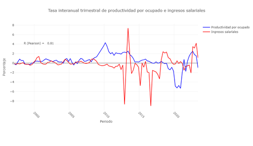 productividad ingresos.png