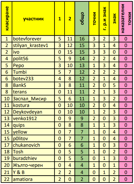 генерално класиране след втори кръг.png