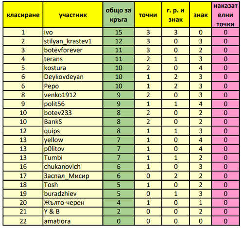 окончтелно класиране за втори кръг.png
