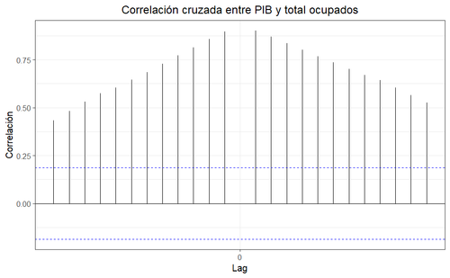 correlacion pib ocupados.png