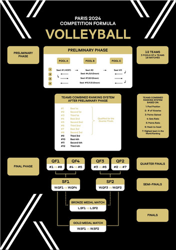OG Paris 2024 volleyball competition formula.jpg