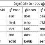 Table 7.2