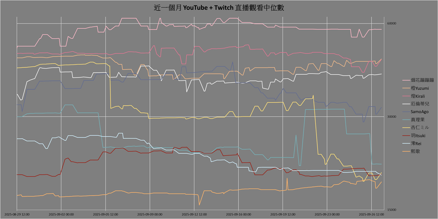 [Vtub] 臺灣 Vtuber 觀看數據分享 2025/09/27