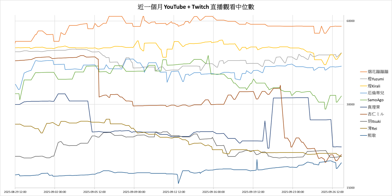 圖 臺灣 Vtuber 觀看數據分享 2025/09/27