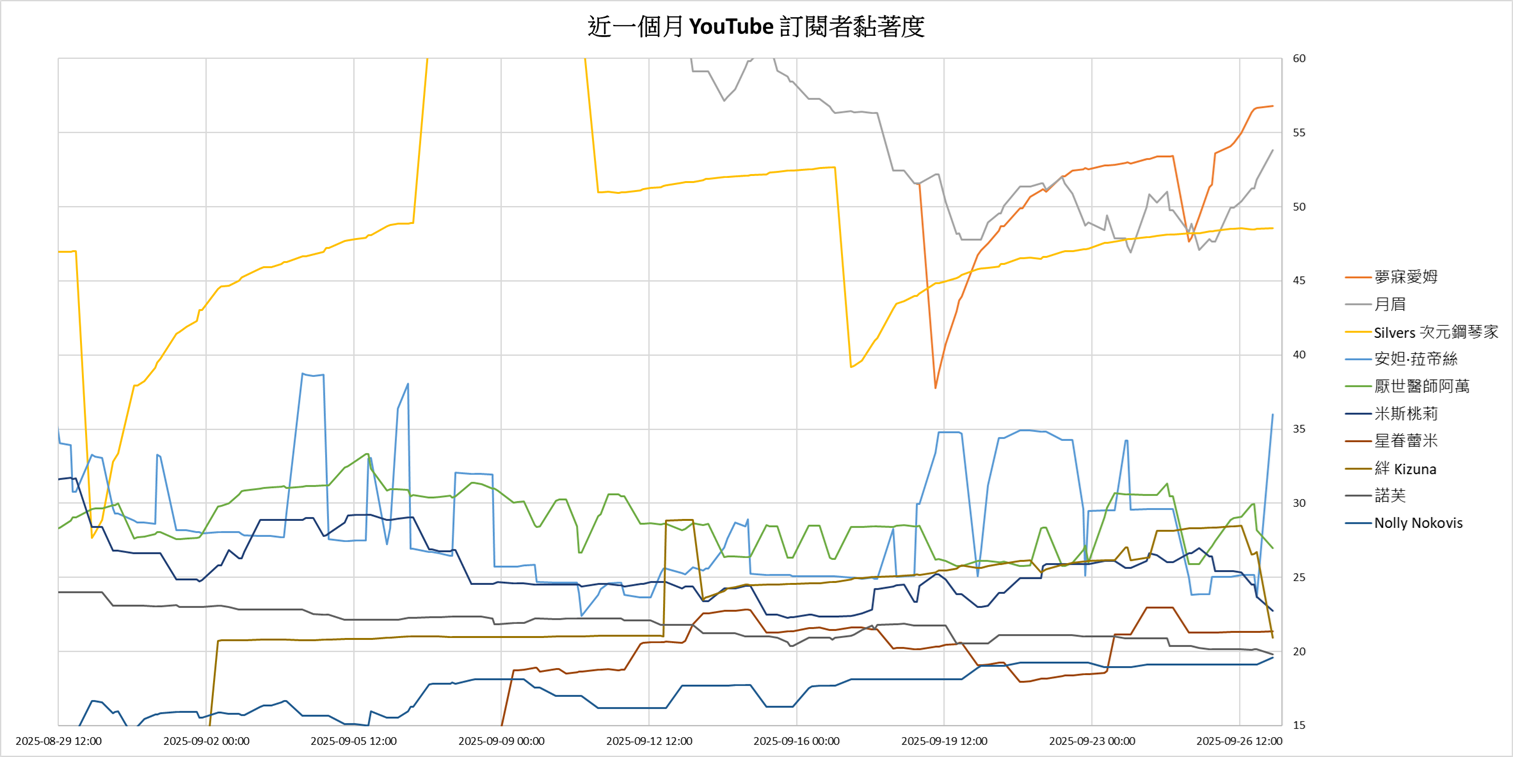 圖 臺灣 Vtuber 觀看數據分享 2025/09/27