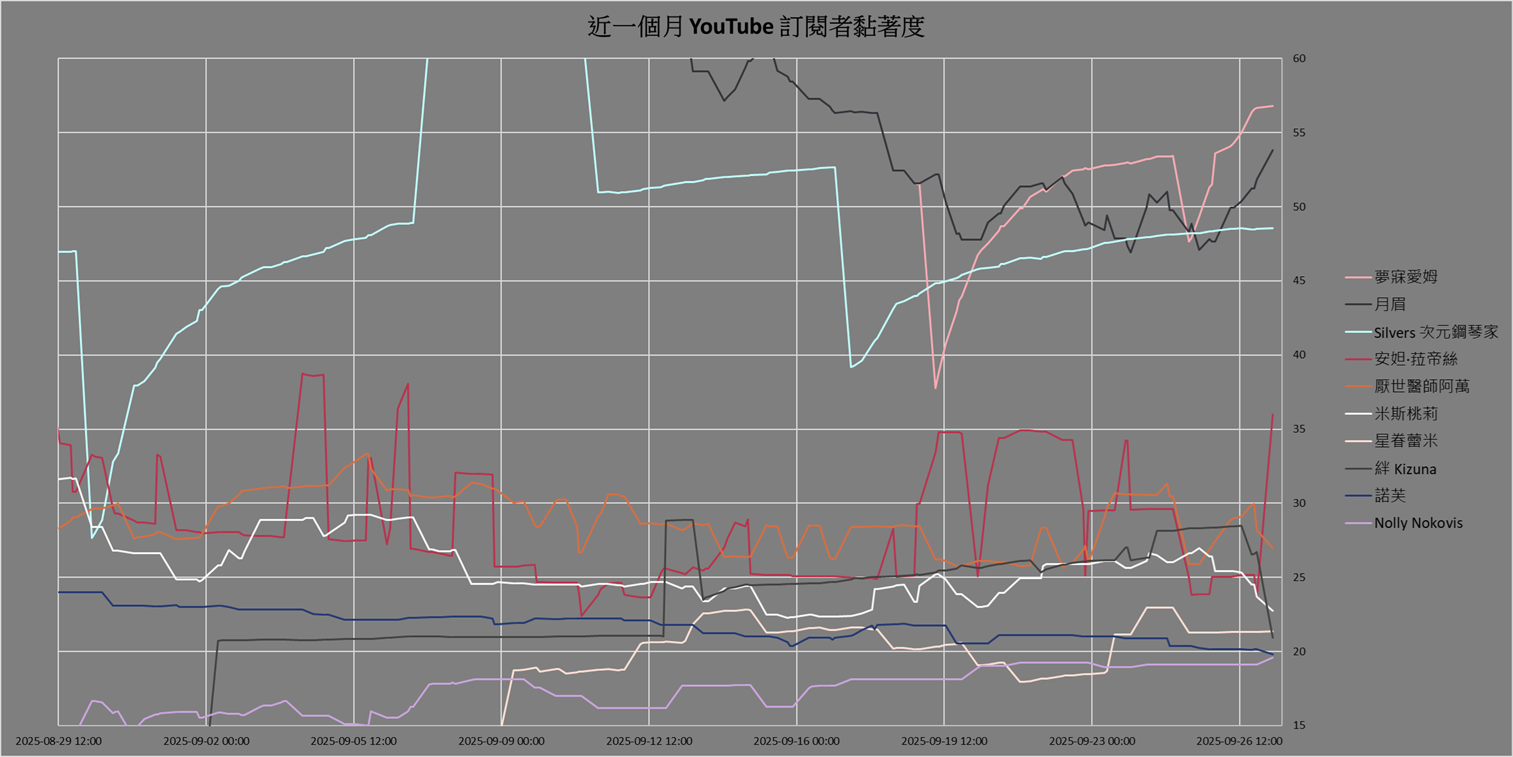 圖 臺灣 Vtuber 觀看數據分享 2025/09/27