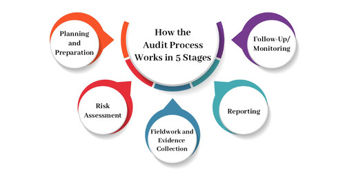 How the Audit Process Works in 5 Stages.jpg