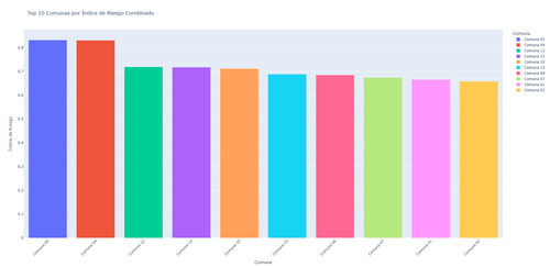 top ten risk comunas.png.png