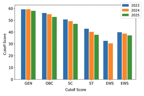 ibps po xv prelims result 2025 cutoff trend.jpg