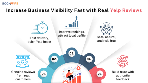 Increase Business Visibility Fast with Real Yelp Reviews.png