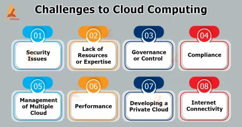 challenges to cloud Computing.webp
