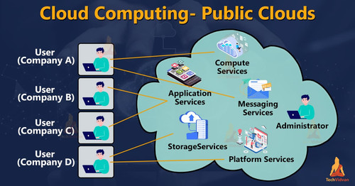 Cloud Computing Public Clouds.jpg