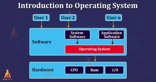 introduction to operating system.webp