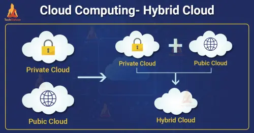 Cloud Computing Hybrid Cloud.webp