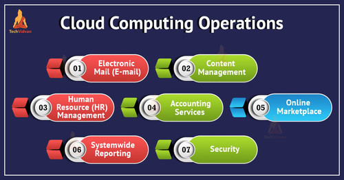 cloud computing operations.jpg