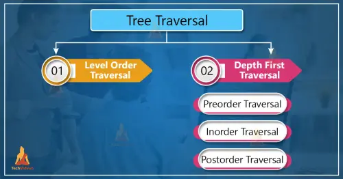 TechVidvan Tree Traversal.webp