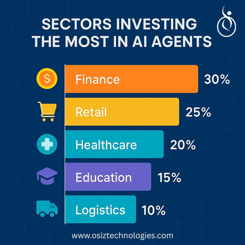 Sectors investing the most in AI agents.jpg