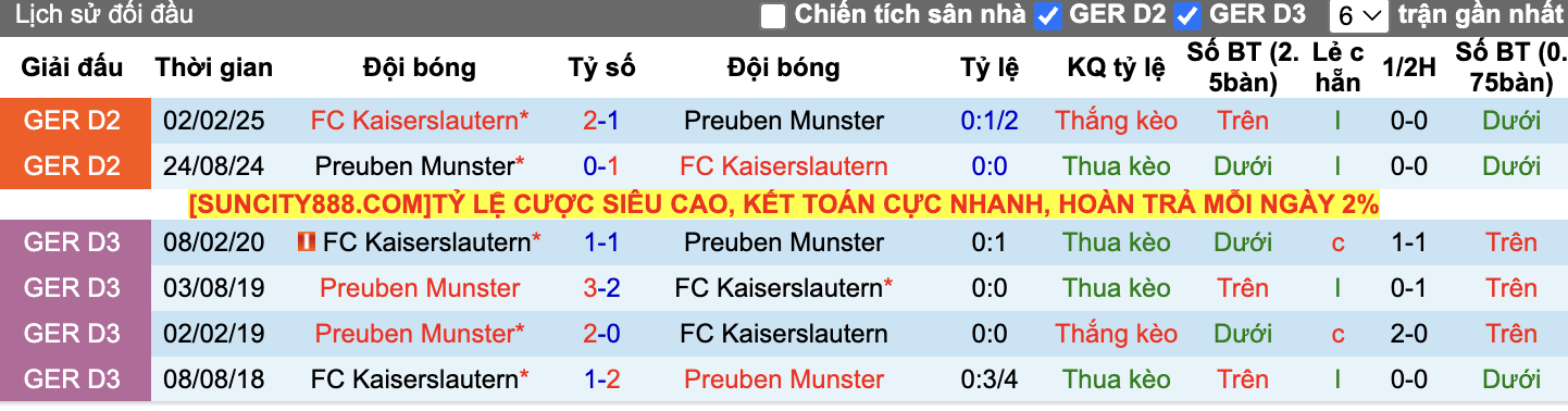 Thành tích đối đầu Kaiserslautern vs Preuben Munster