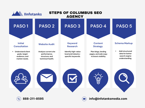 _Steps of Columbus SEO Agency_.png
