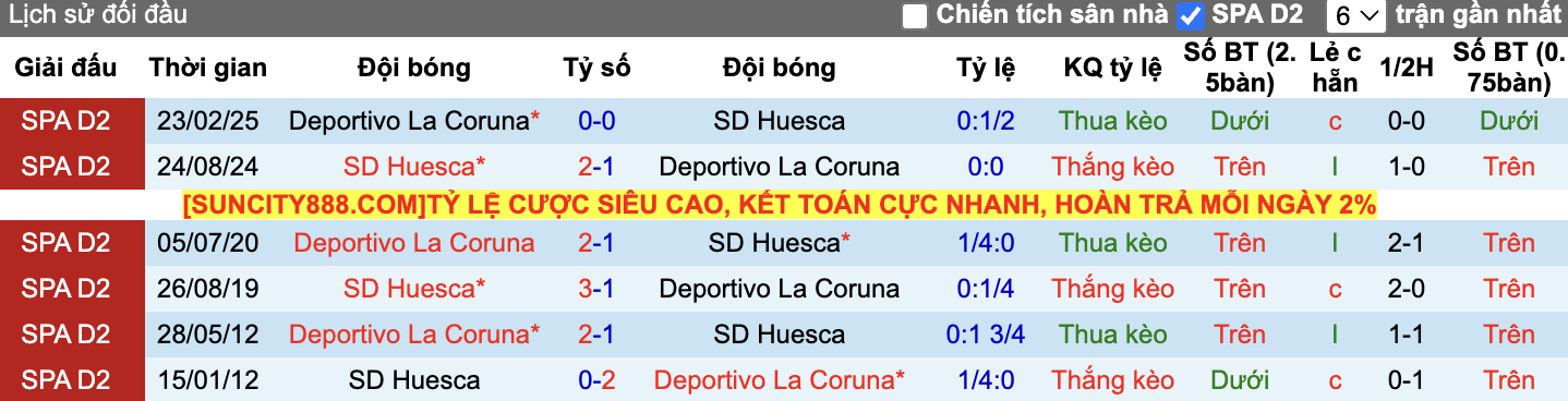 Thành tích đối đầu Deportivo La Coruna vs Huesca