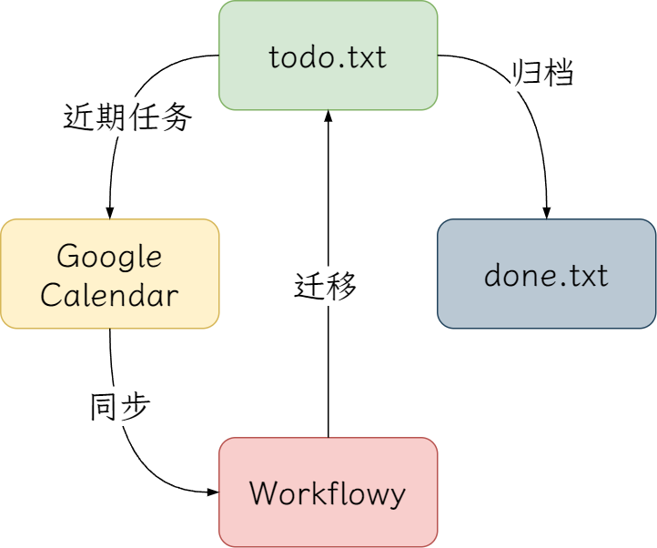 任务管理、日历和日志系统关系