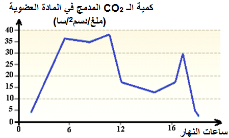 منحنى دمج كمية غاز الفحم.png