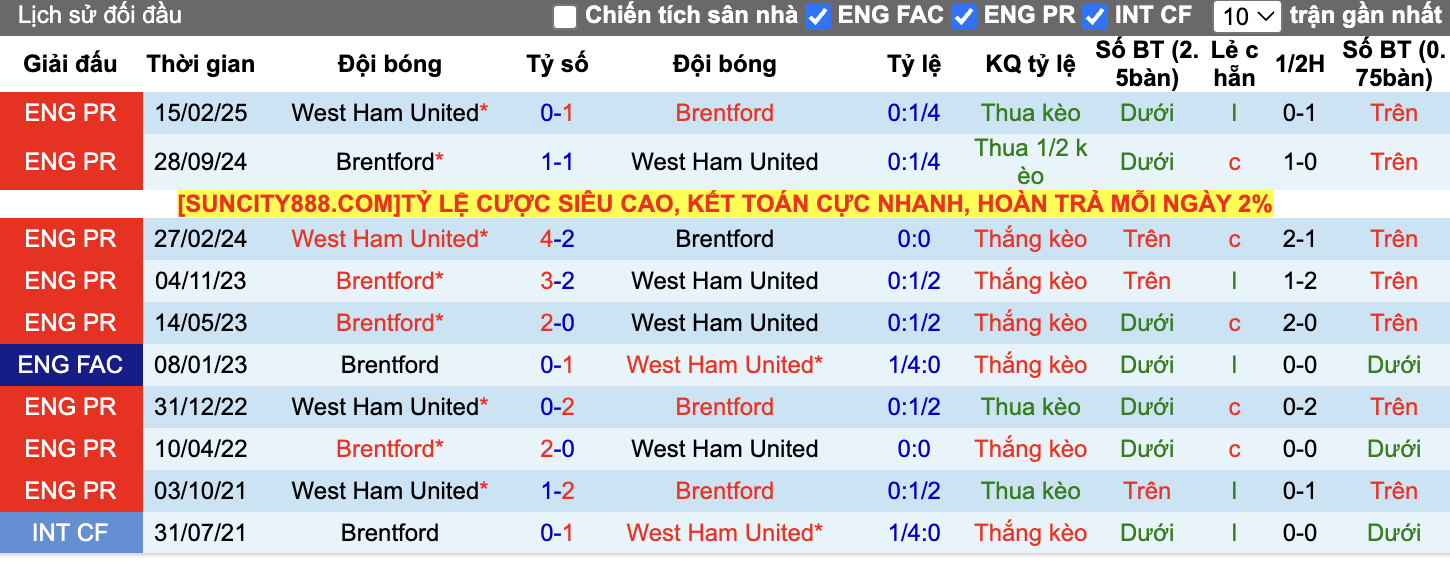 Thành tích đối đầu West Ham vs Brentford