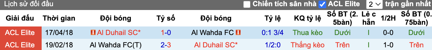 Thành tích đối đầu Al Wahda vs Al Duhail
