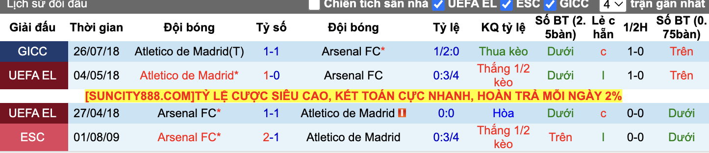 Thành tích đối đầu Arsenal vs Atletico Madrid