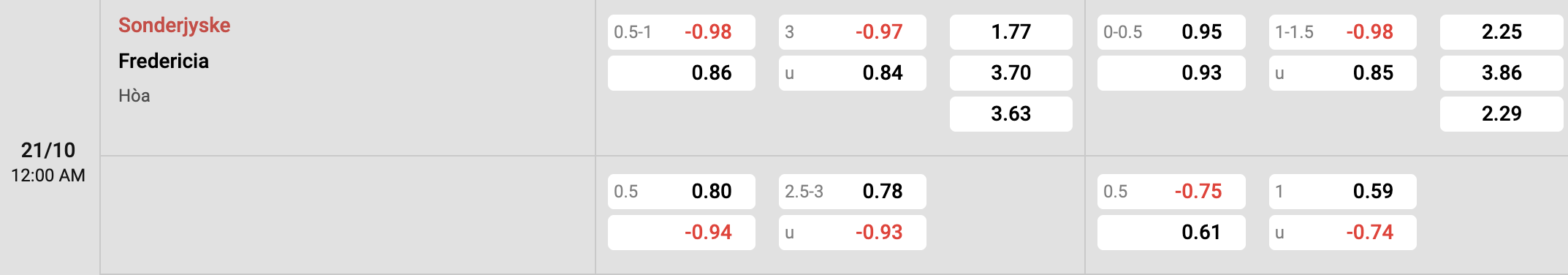 Tỷ lệ kèo Sonderjyske vs Fredericia