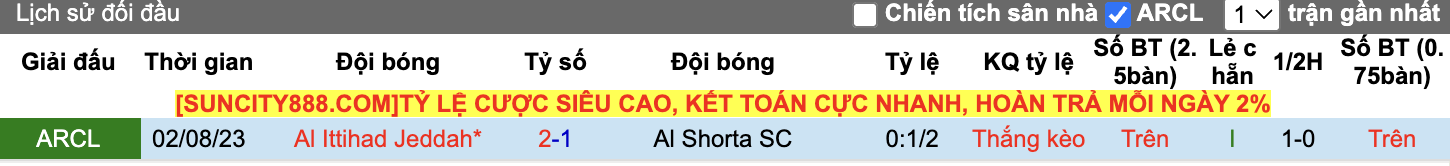 Thành tích đối đầu Al Shorta vs Al Ittihad