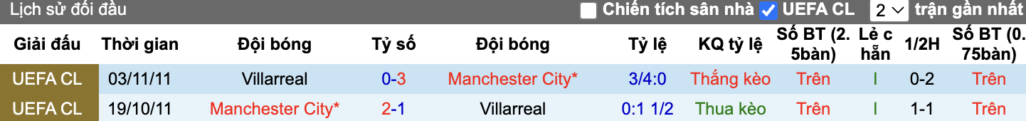Thành tích đối đầu Villarreal vs Man City