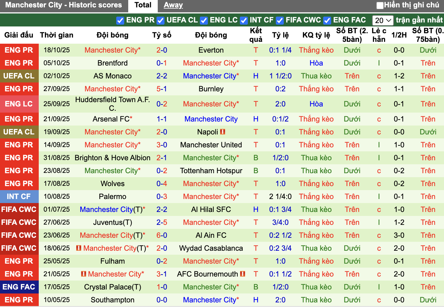 Phong độ Man City