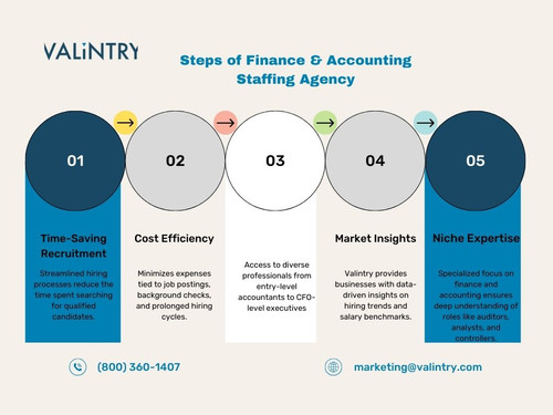 Steps of Finance & Accounting Staffing Agency.jpg