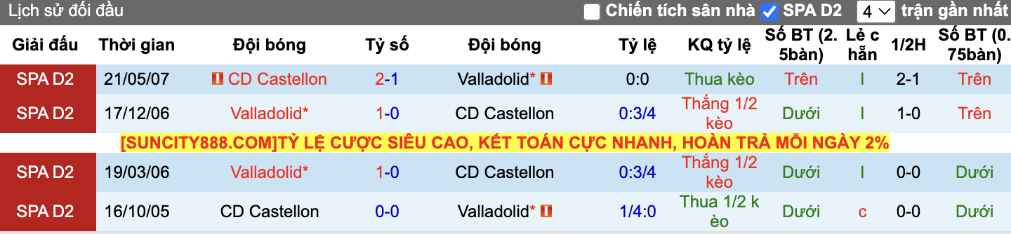 Thành tích đối đầu CD Castellon vs Valladolid