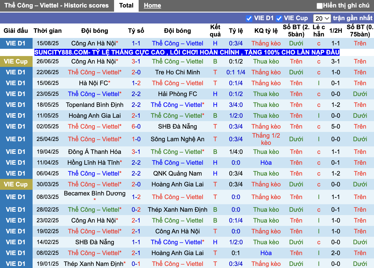 Phong độ Thể Công – Viettel