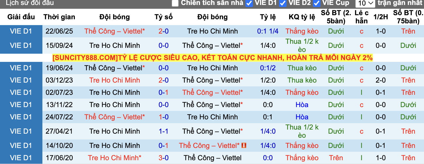Thành tích đối đầu Thể Công – Viettel vs CA TP. HCM