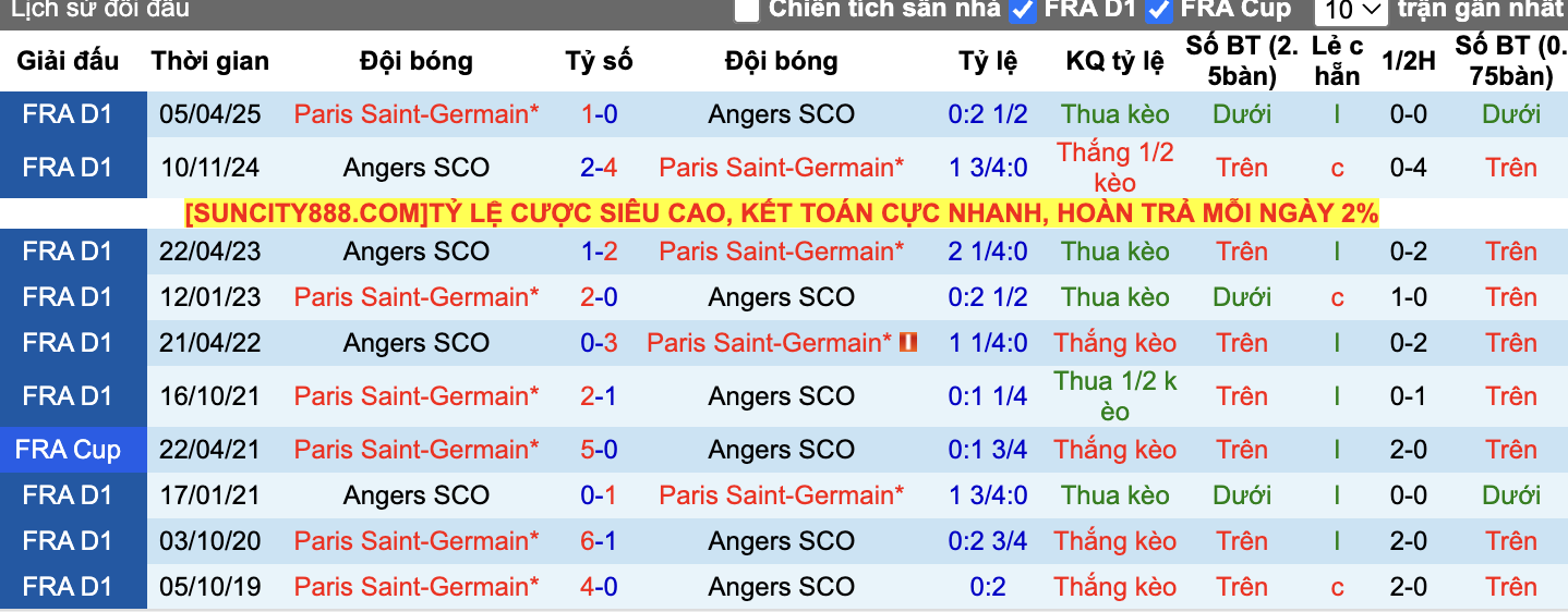 Thành tích đối đầu PSG vs Angers