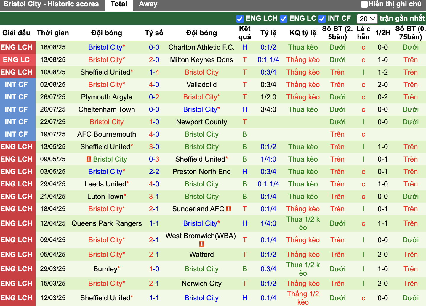 Phong độ Bristol City