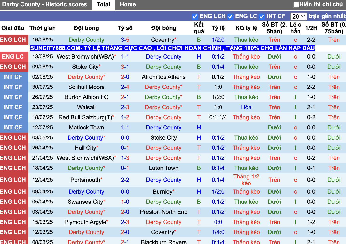 Phong độ Derby County
