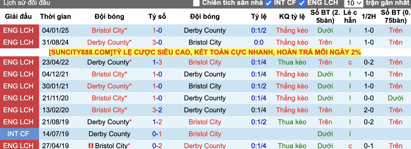 Thành tích đối đầu Derby County vs Bristol City