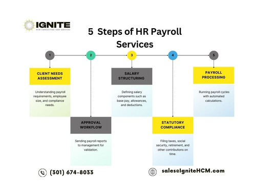 5  Steps of HR Payroll Services.jpg