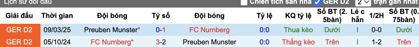 Thành tích đối đầu Munster vs Nurnberg