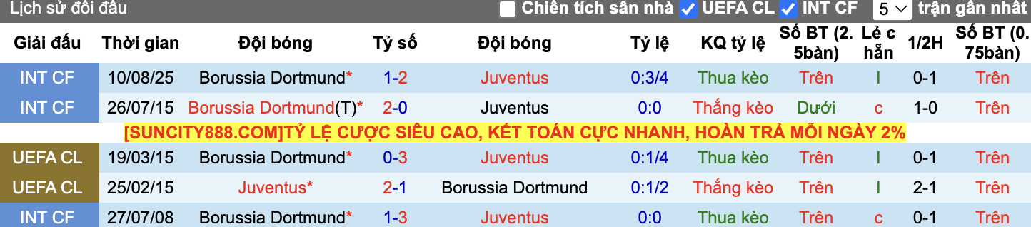 Thành tích đối đầu Juventus vs Dortmund