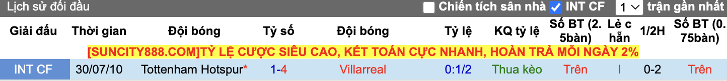 Thành tích đối đầu Tottenham vs Villarreal