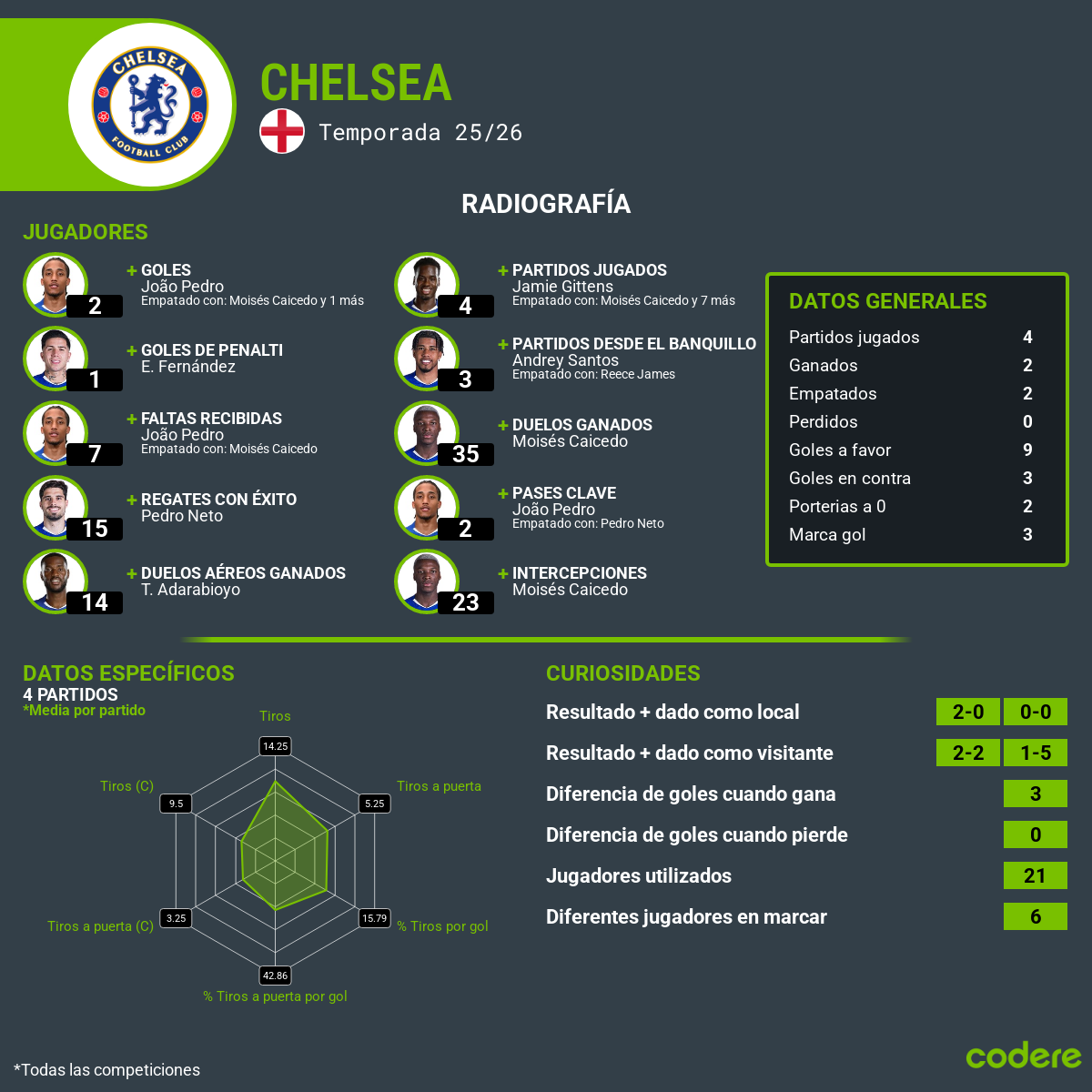 Jugador Chelsea