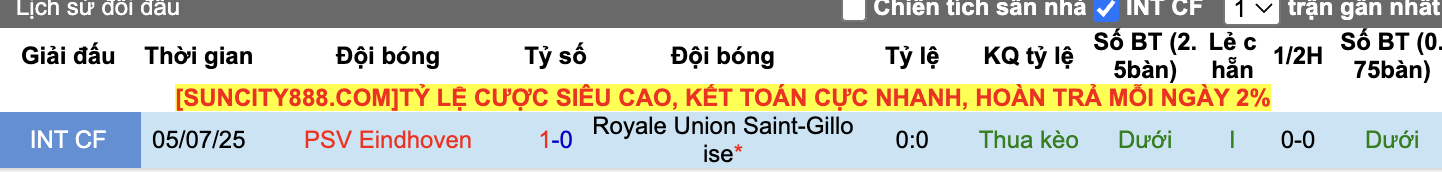 Thành tích đối đầu PSV vs Union Saint-Gilloise