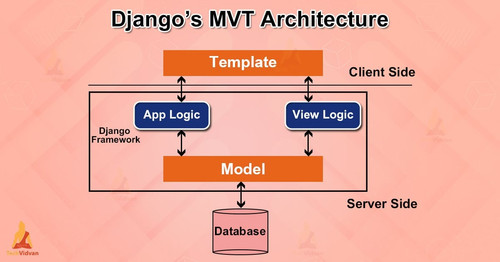 Djangos MVT Architecture.jpg