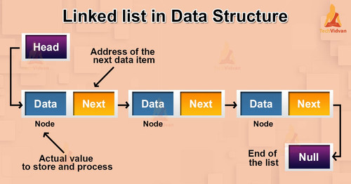 Techvidvan Linked list in DS.jpg