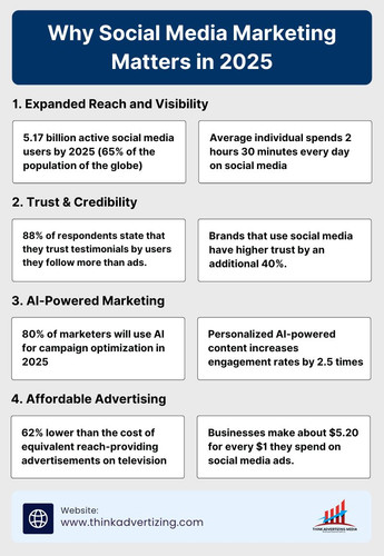 Why Social Media Marketing Matters in 2025.jpg